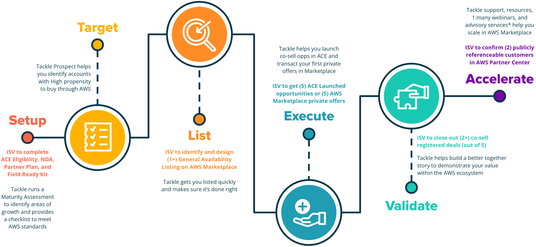 ISV Accelerate Infographic